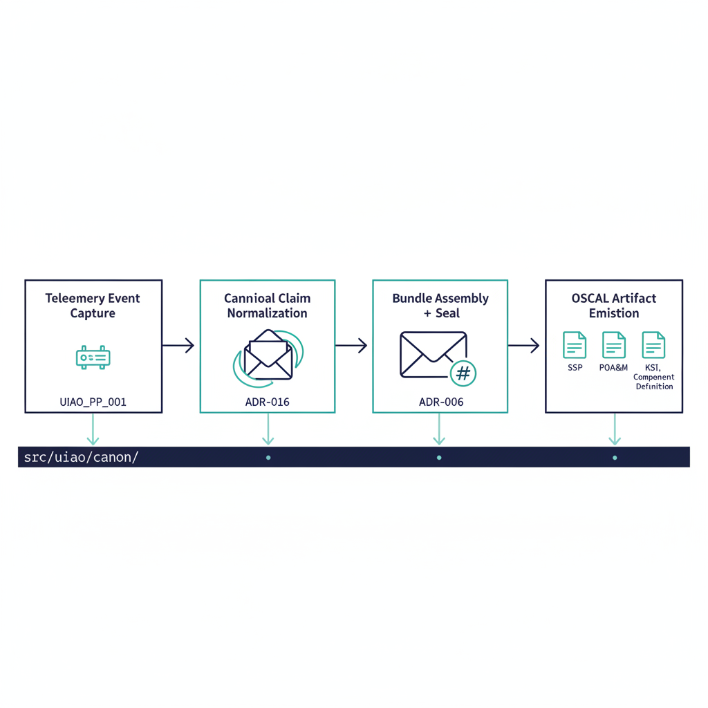 Horizontal flow with four labeled stages connected by arrows: (1) Telemetry Event Capture — adapter boundary icon, (2) Canonical Claim Normalization — provenance envelope wrapper icon, (3) Bundle Assembly + Seal — sealed envelope with hash badge, (4) OSCAL Artifact Emission — three small document icons labeled SSP, POA&M, KSI, Component Definition. Below the pipeline, a parallel canonical-source bar labeled “src/fmp/canon/“ with three reference points feeding into stages 2, 3, 4 with light teal arrows. Each stage shows its canonical anchor underneath (FMP_PP_001, the program decision, the program decision).