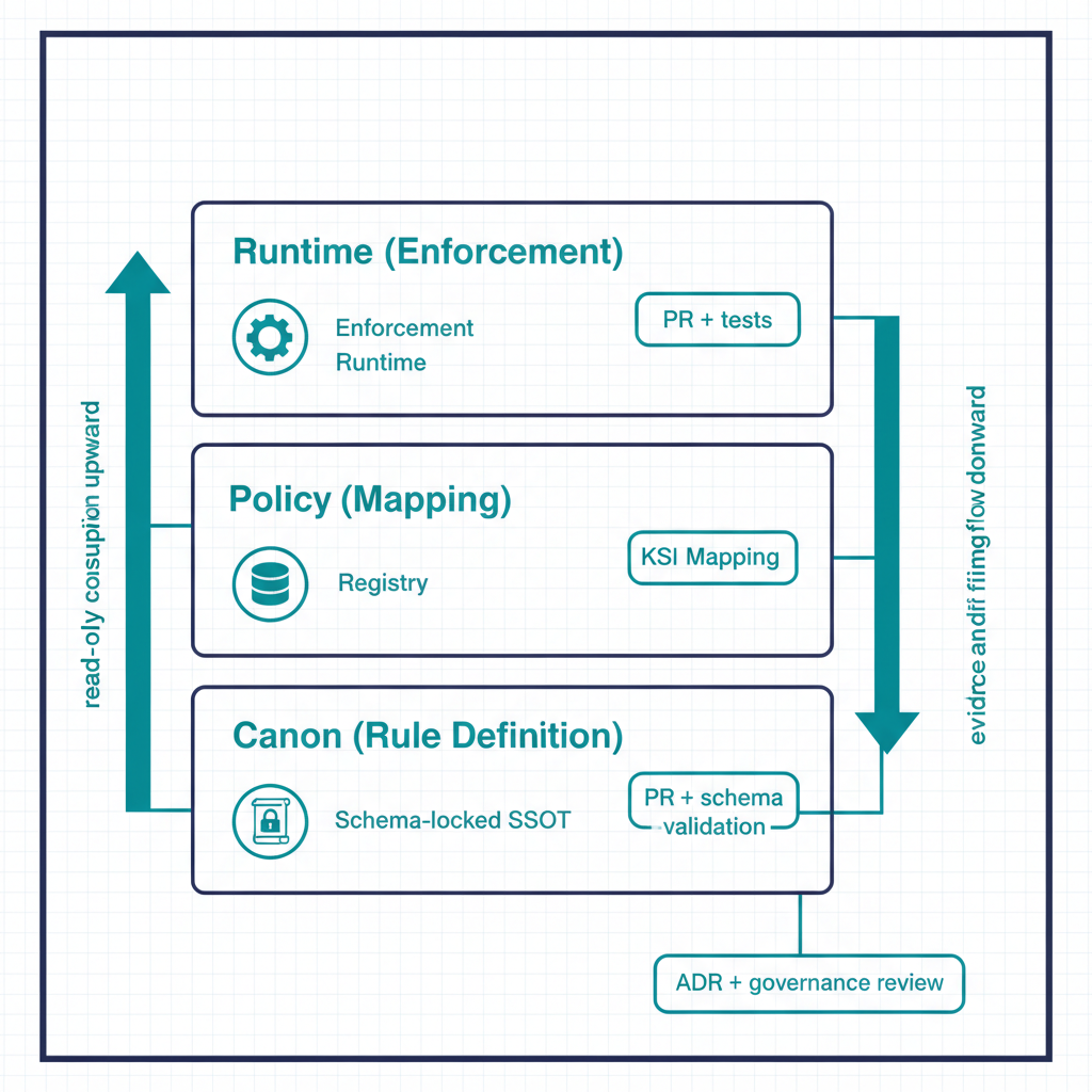 Three horizontal layers stacked top to bottom: top layer “Runtime (Enforcement)“ — adapter and enforcement runtime icons, middle layer “Policy (Mapping)“ — registry and KSI mapping icons, bottom layer “Canon (Rule Definition)“ — schema-locked SSOT icon. Each layer has a small badge on the right showing its change cadence (Runtime: PR + tests, Policy: PR + schema validation, Canon: ADR + governance review). Vertical arrows on the left side of the stack show “read-only consumption upward“ flowing from canon up to runtime; arrows on the right side show “evidence and drift findings flow downward“ back into the layers.