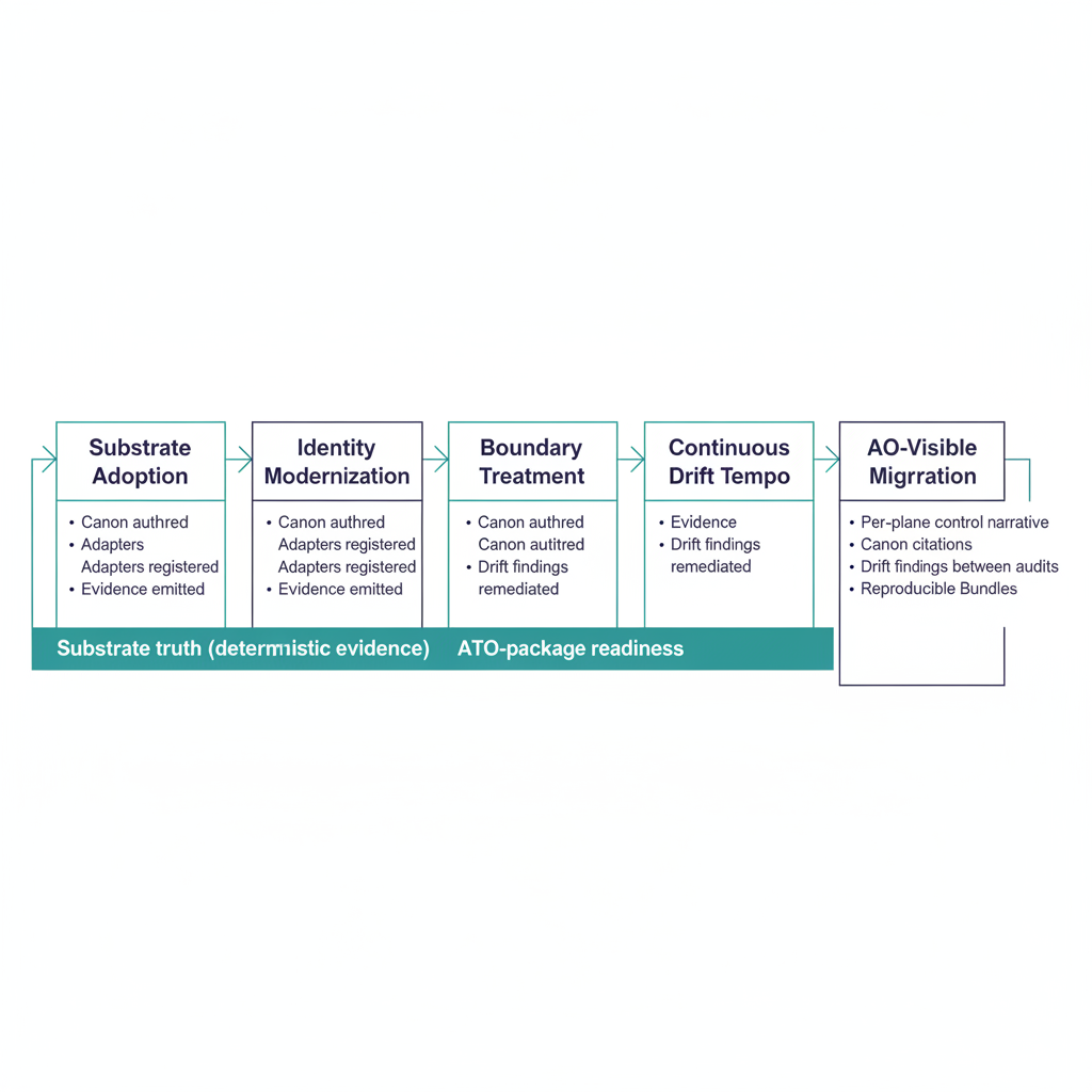 Horizontal program timeline with five phases: (1) Substrate Adoption, (2) Identity Modernization, (3) Boundary Treatment, (4) Continuous Drift Tempo, (5) ATO Package Migration. Each phase shows substrate artifacts produced (canon authored, adapters registered, evidence emitted, drift findings remediated). Across the bottom, a continuous "Substrate truth (deterministic evidence)" bar indicates ATO-package readiness across all phases. To the right, an outcome panel listing four AO-visible properties: per-plane control narrative, canon citations, drift findings between audits, reproducible bundles. Clean engineering blueprint style, dark navy (#0D1B2E) and teal (#1E8C8C) on white background. No photographs, purely diagrammatic.